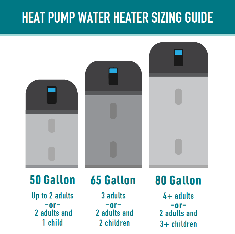 Heat pump water heater sizing guide: 50 gallon: up to 2 adults or 2 adults and 1 child 65 gallon: 3 adults or 2 adults and 2 children 80 gallon: 4+ adults or 2 adults and 3+ children