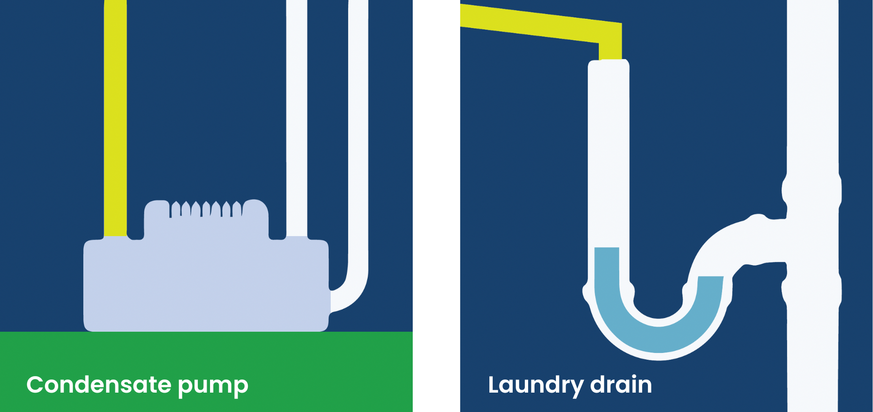 Condensate pump and laundry drain illustrations