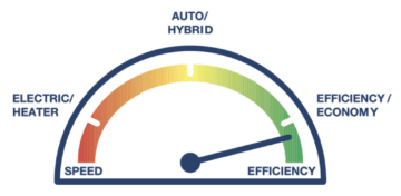 Gauge with needle pointing to Efficiency/Economy as the most efficient setting.